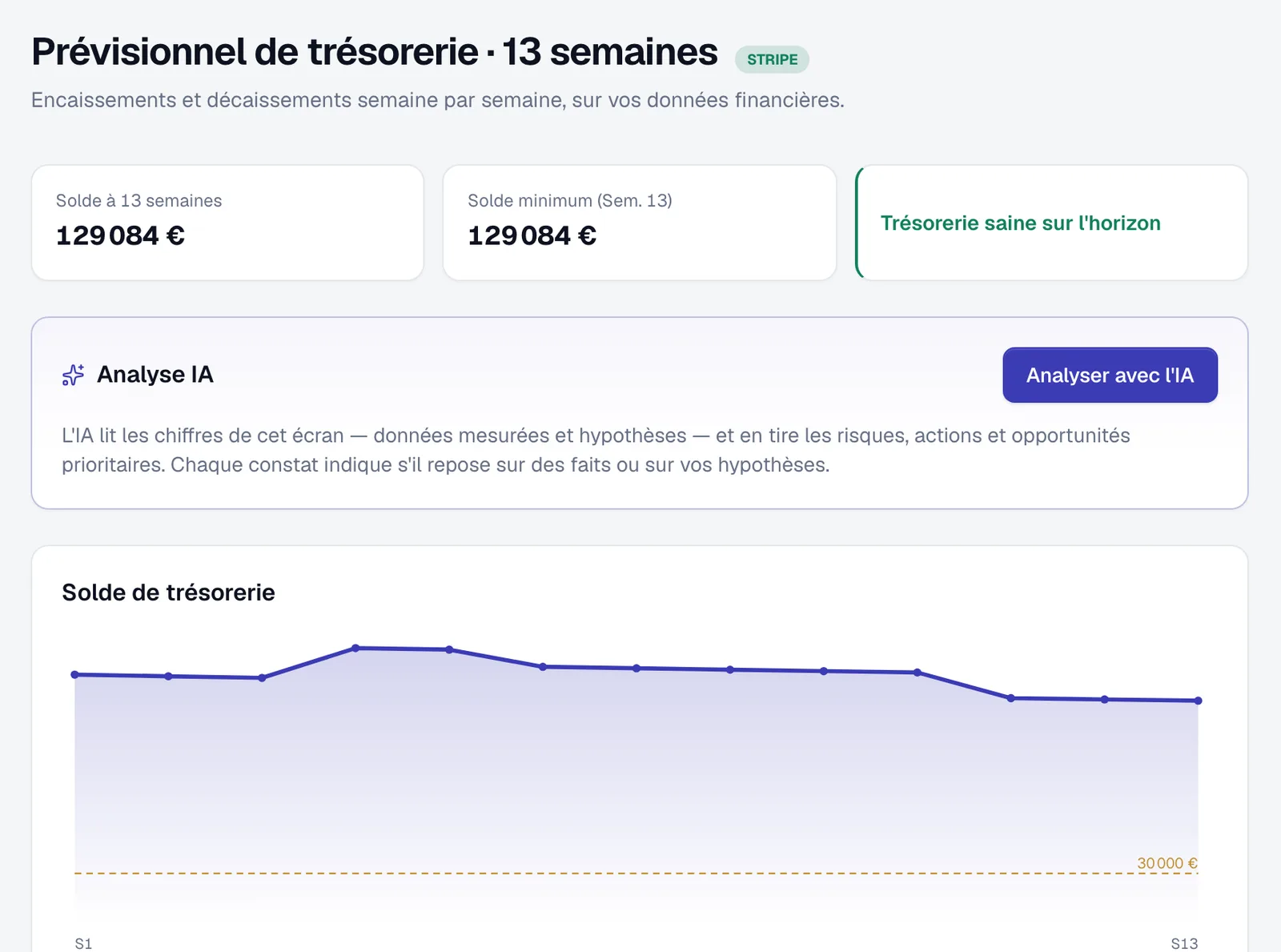 Prévisionnel de trésorerie sur 13 semaines dans Pilot : courbe du solde, encaissements et décaissements par semaine